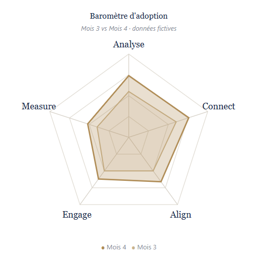 Graphique de comparaison d'adoption