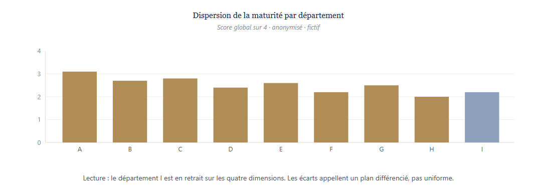 Graphique de maturité par département
